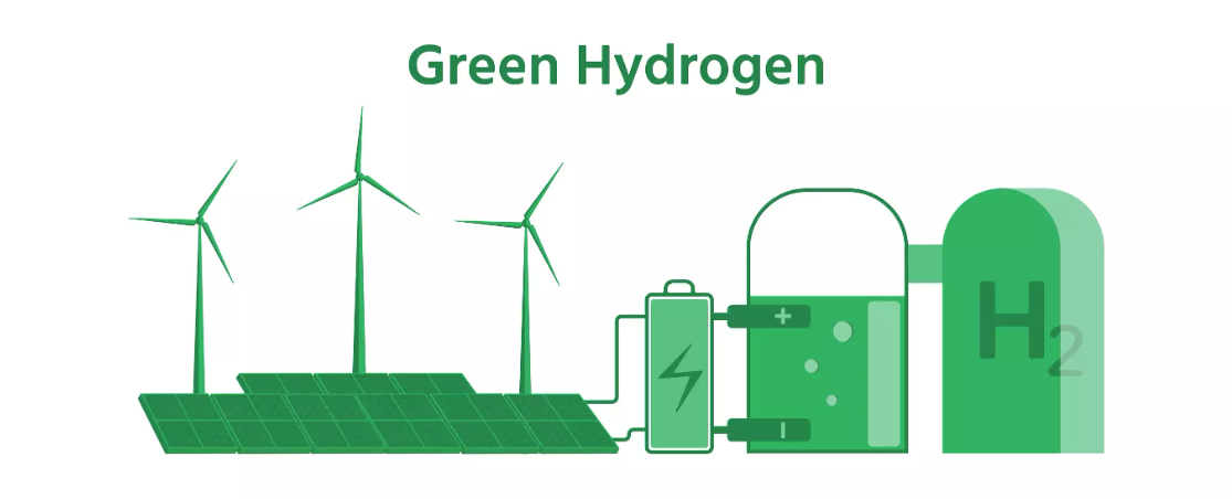 Green Hydrogen Picture showing the process of creating green energy